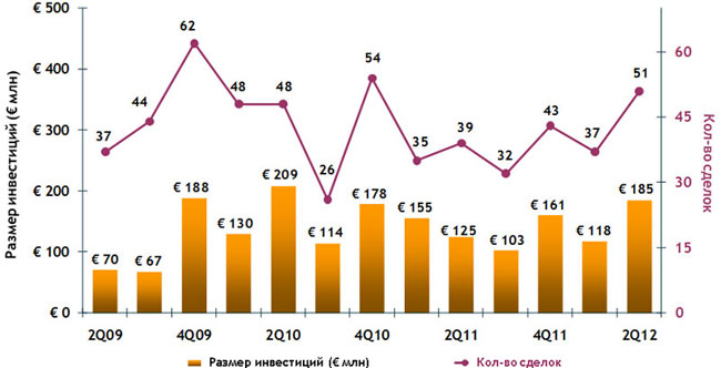 Venture Capital ����� ���������