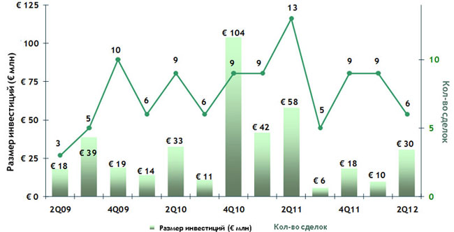 Venture Capital ����� ���������