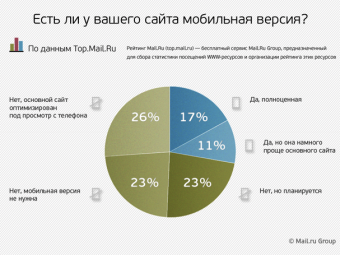 Mail.Ru провел опрос веб-мастеров о наличии мобильных версий у сайтов