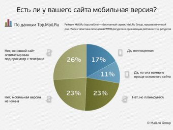 Mail.Ru ������ ����� ���-�������� � ������� ��������� ������ � ������