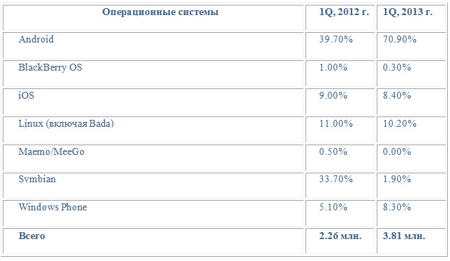 Android smartphones share in Russian deliveries reached a record-high 70.9%