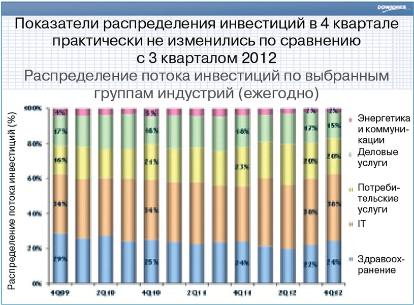 ��������� � IV ������� 2012 ����