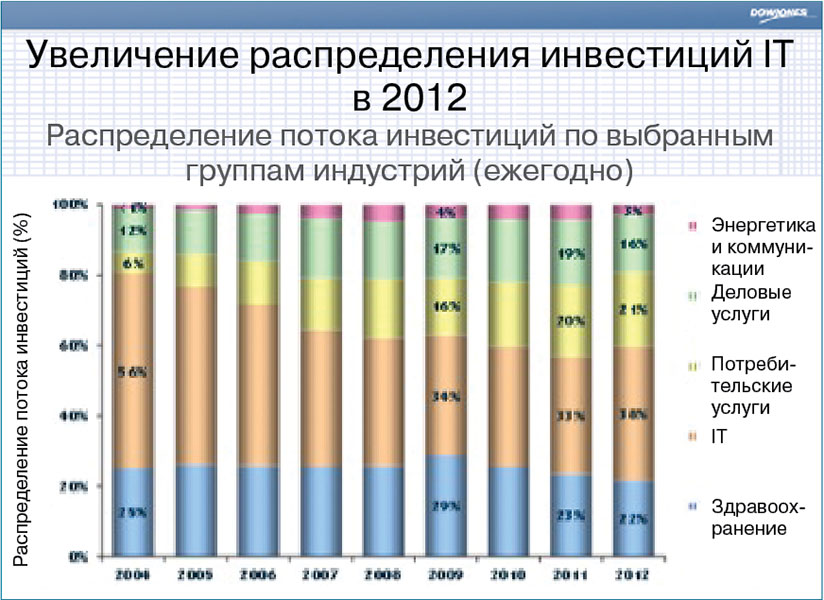 ��������� � IV ������� 2012 ����