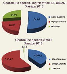 Слияния и поглощения в России: активность за месяц (январь 2013)