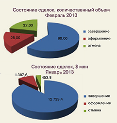 Слияния и поглощения в России: активность за месяц (февраль 2013)