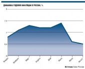 Слабый рубль разгоняет инфляцию Слабый рубль разгоняет инфляцию