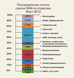 Слияния и поглощения в России: активность за месяц (март 2013) Слияния и поглощения в России: активность за месяц (март 2013)