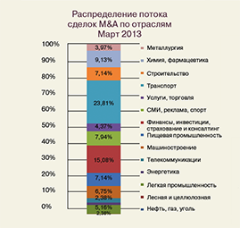 Слияния и поглощения в России: активность за месяц (март 2013) Слияния и поглощения в России: активность за месяц (март 2013)
