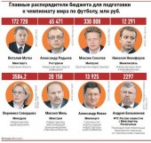 Забить на 600 млрд: Минспорта пересчитало стоимость Чемпионата мира Забить на 600 млрд: Минспорта пересчитало стоимость Чемпионата мира