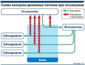 Госбанки хотят заполучить денежные потоки исполнителей госзаказа Госбанки хотят заполучить денежные потоки исполнителей госзаказа
