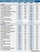 Правительство жертвует экономикой и увеличивает расходы на оборону Правительство жертвует экономикой и увеличивает расходы на оборону