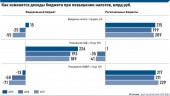 Бизнес готов платить повышенный НДС Бизнес готов платить повышенный НДС